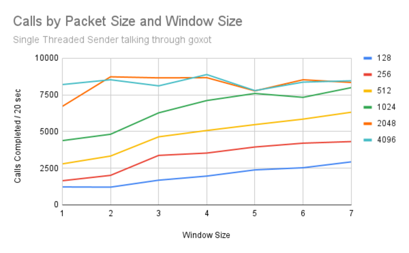 Single threaded call volume by packet/window size