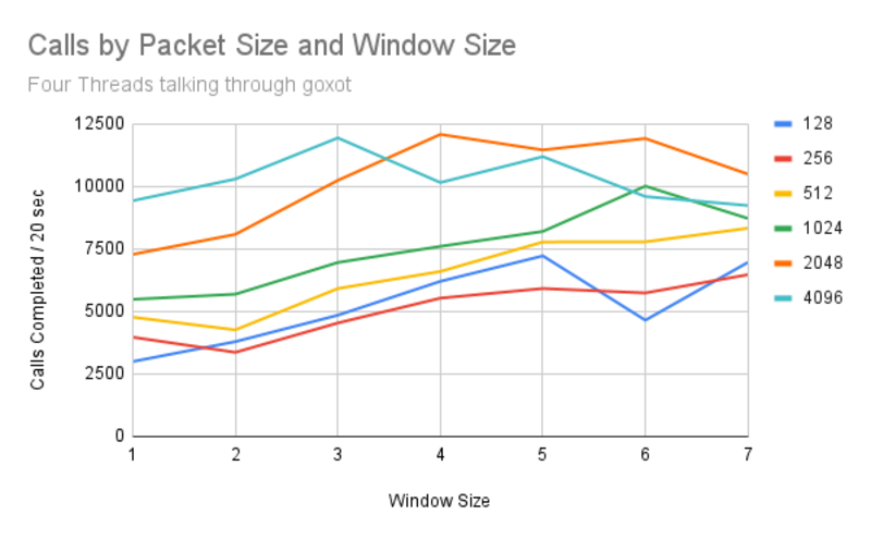 Four thread call volume by packet/window size