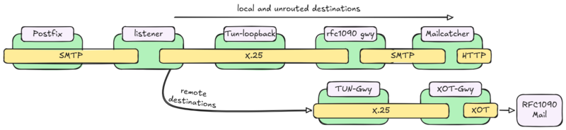 TCP to MailCatcher Flow