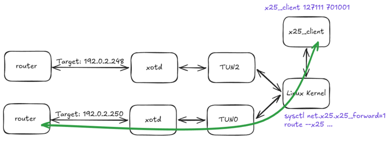 x25_client to router