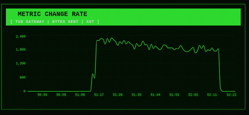XOT to XOT Bytes/sec