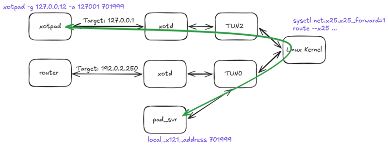 xotpad to pad_svr